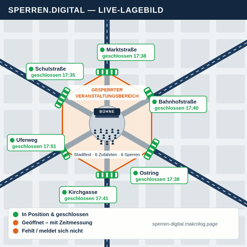 Digitales Lagebild mit allen Zufahrten und farbigem Status je Terrorsperre